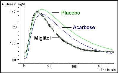 sirda- grafik placebo-acarbose-miglitol
