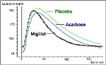 Blutzuckerkurve placebo-acarbose-miglitol